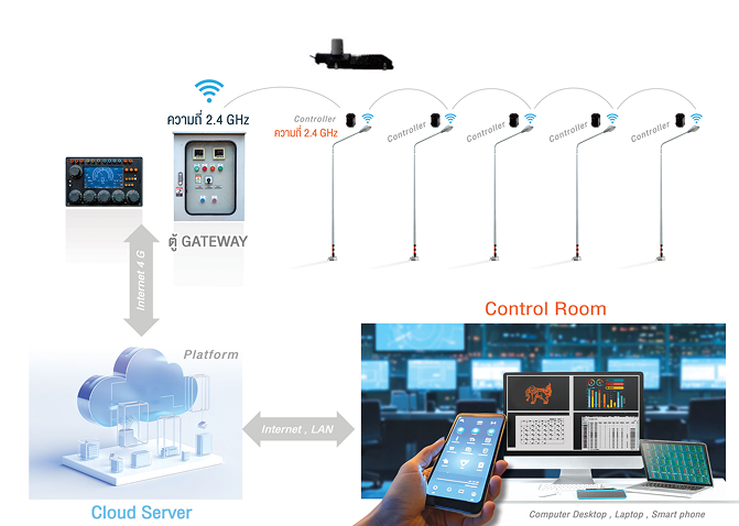 Smart Lighting